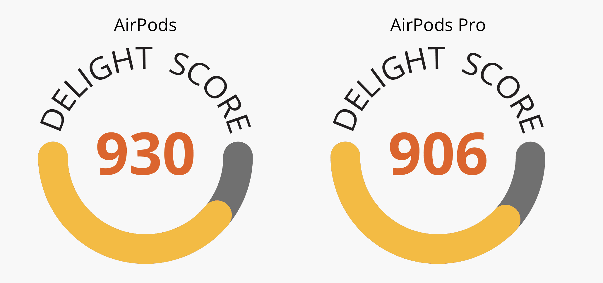 AirPods and AirPods Pro: Delighting Customers by Exceeding Expectations