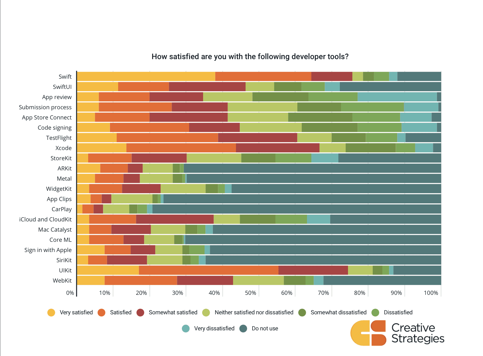Apple and Developer Satisfaction With App Store