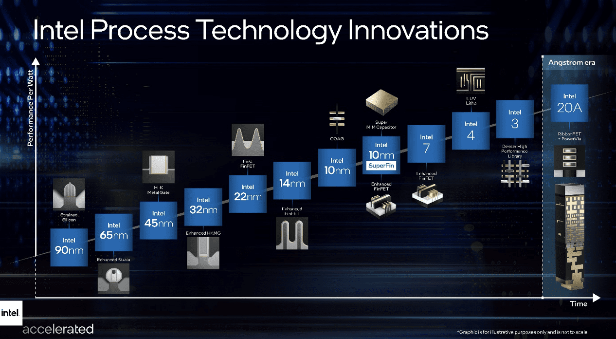 Intel Returning to Form